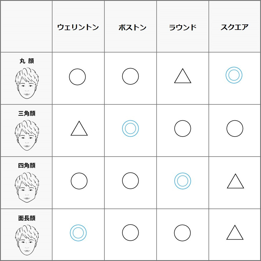 顔型別 似合うサングラス早見表